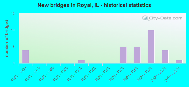 New bridges in Royal, IL - historical statistics