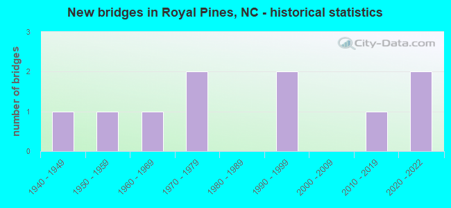 New bridges in Royal Pines, NC - historical statistics