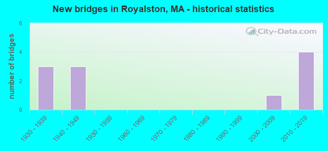 New bridges in Royalston, MA - historical statistics
