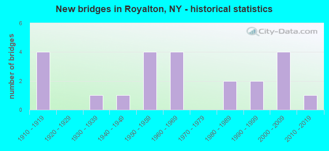New bridges in Royalton, NY - historical statistics