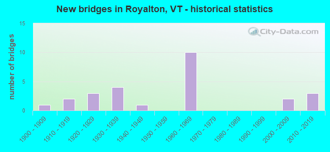 New bridges in Royalton, VT - historical statistics