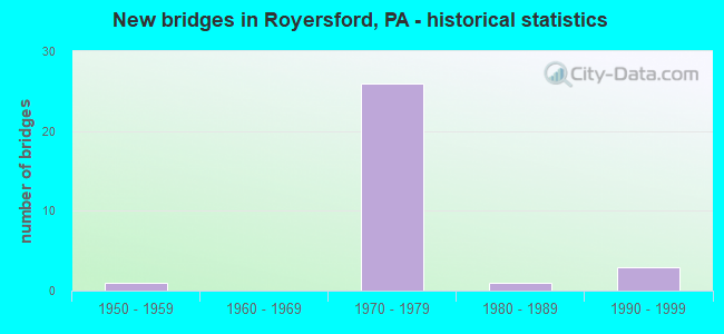 New bridges in Royersford, PA - historical statistics