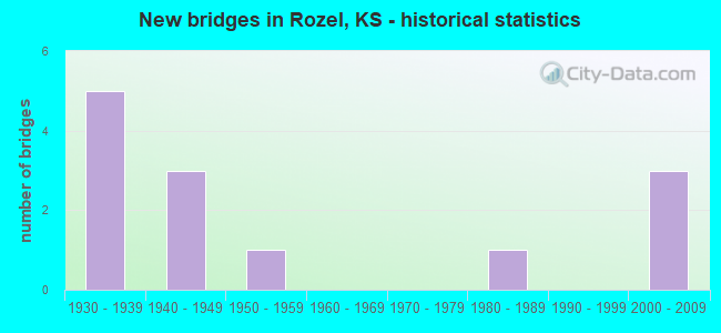New bridges in Rozel, KS - historical statistics