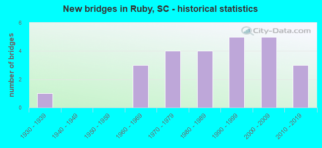 New bridges in Ruby, SC - historical statistics