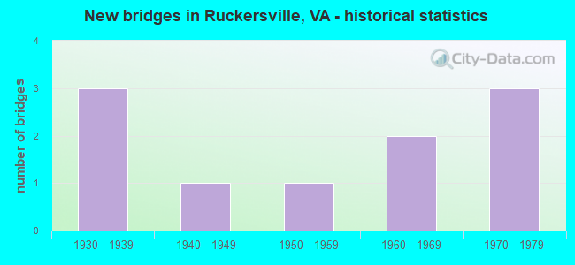 New bridges in Ruckersville, VA - historical statistics