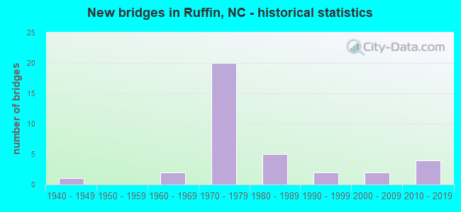 New bridges in Ruffin, NC - historical statistics