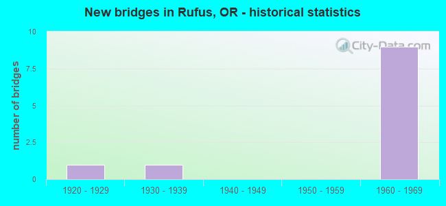 New bridges in Rufus, OR - historical statistics