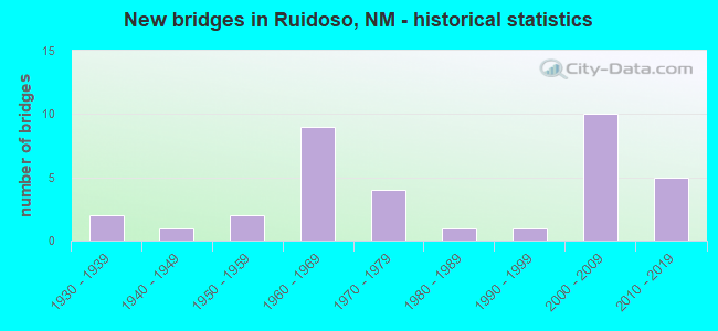 New bridges in Ruidoso, NM - historical statistics