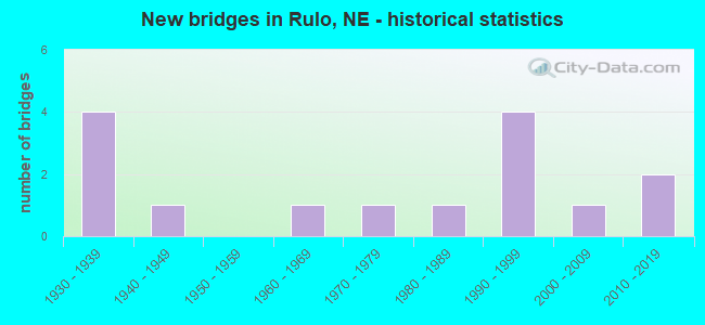 New bridges in Rulo, NE - historical statistics