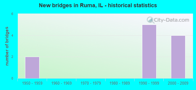 New bridges in Ruma, IL - historical statistics