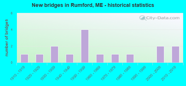 New bridges in Rumford, ME - historical statistics