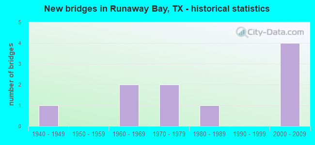 New bridges in Runaway Bay, TX - historical statistics