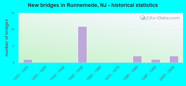 New bridges in Runnemede, NJ - historical statistics