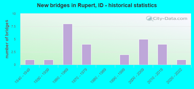 New bridges in Rupert, ID - historical statistics
