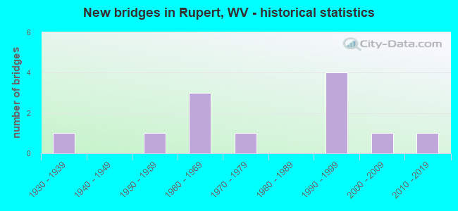 New bridges in Rupert, WV - historical statistics