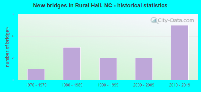 New bridges in Rural Hall, NC - historical statistics