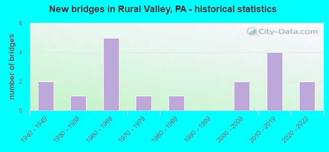 New bridges in Rural Valley, PA - historical statistics