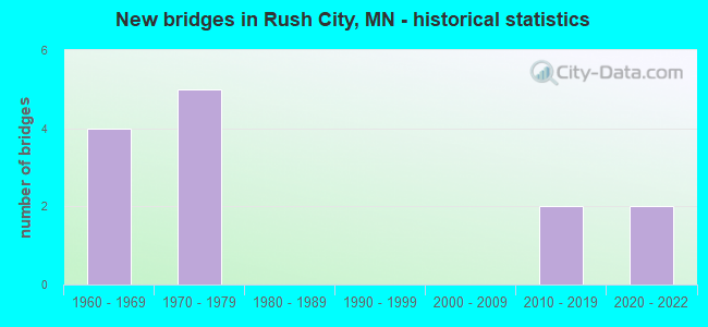 New bridges in Rush City, MN - historical statistics