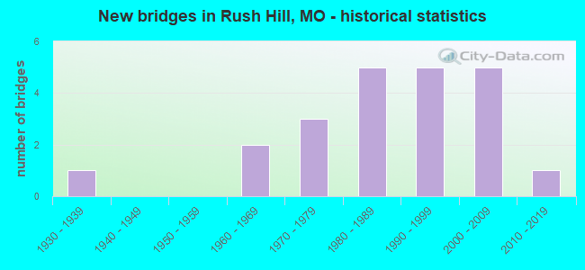 New bridges in Rush Hill, MO - historical statistics