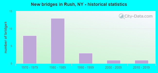 New bridges in Rush, NY - historical statistics