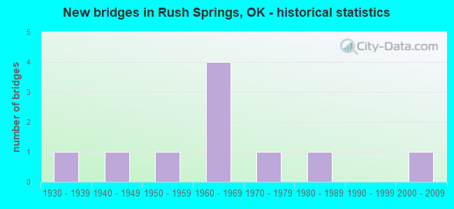 New bridges in Rush Springs, OK - historical statistics