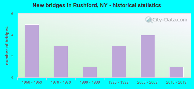 New bridges in Rushford, NY - historical statistics
