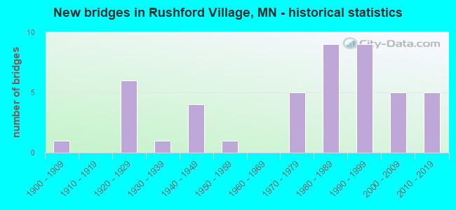 New bridges in Rushford Village, MN - historical statistics