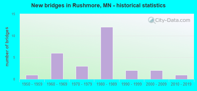 New bridges in Rushmore, MN - historical statistics