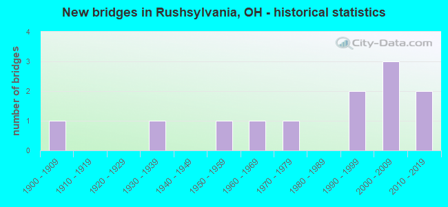 New bridges in Rushsylvania, OH - historical statistics