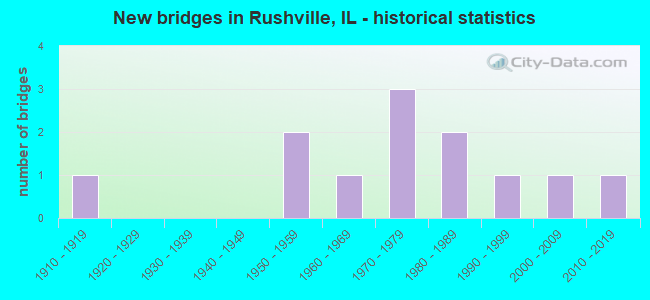 New bridges in Rushville, IL - historical statistics