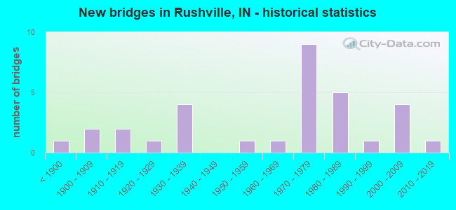 New bridges in Rushville, IN - historical statistics