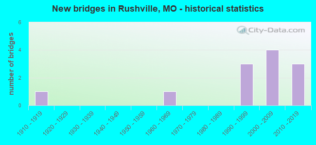 New bridges in Rushville, MO - historical statistics