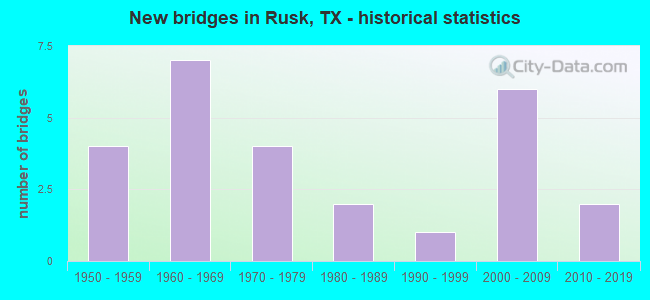 New bridges in Rusk, TX - historical statistics