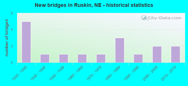 New bridges in Ruskin, NE - historical statistics