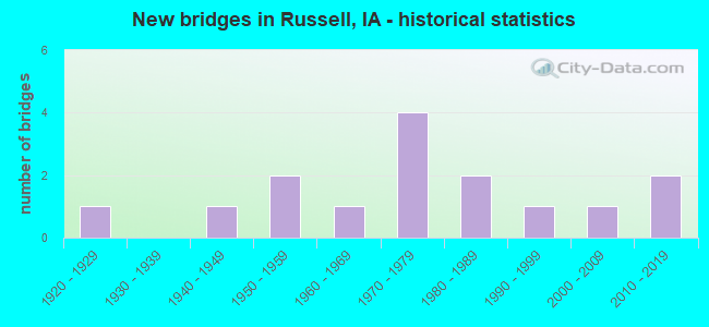 New bridges in Russell, IA - historical statistics
