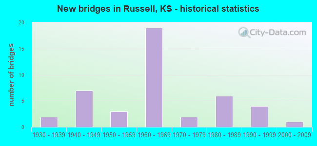 New bridges in Russell, KS - historical statistics