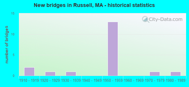 New bridges in Russell, MA - historical statistics