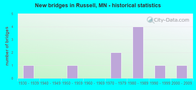 New bridges in Russell, MN - historical statistics