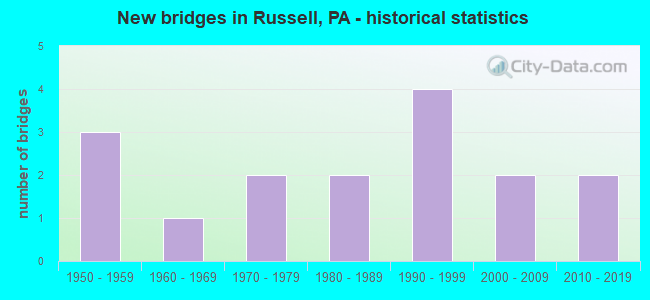 New bridges in Russell, PA - historical statistics