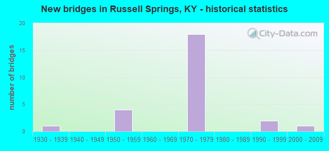 New bridges in Russell Springs, KY - historical statistics
