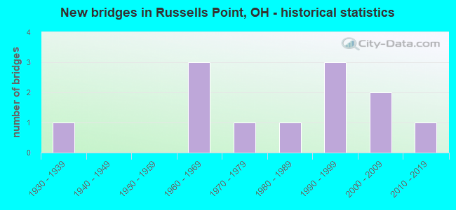 New bridges in Russells Point, OH - historical statistics