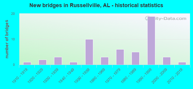 New bridges in Russellville, AL - historical statistics