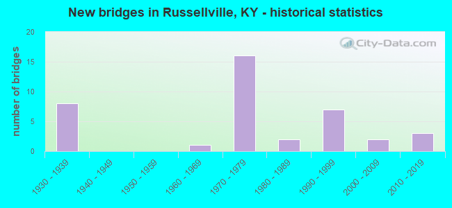 New bridges in Russellville, KY - historical statistics