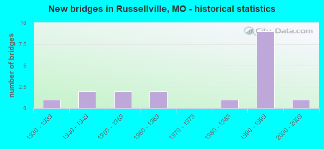New bridges in Russellville, MO - historical statistics
