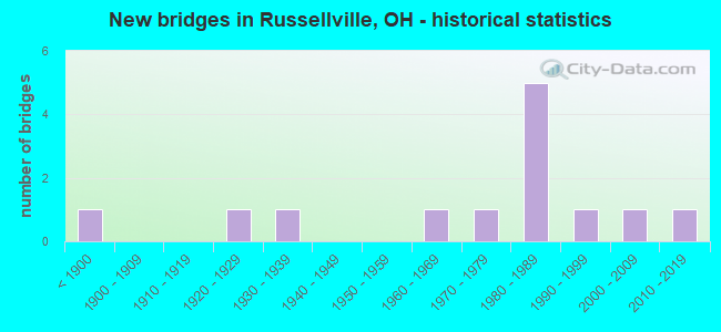 New bridges in Russellville, OH - historical statistics
