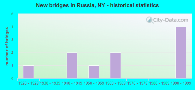 New bridges in Russia, NY - historical statistics
