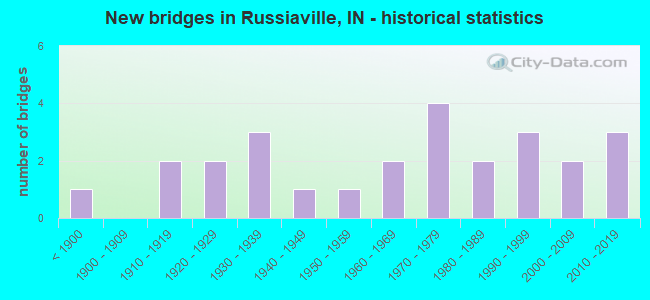 New bridges in Russiaville, IN - historical statistics