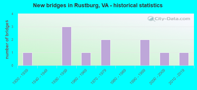 New bridges in Rustburg, VA - historical statistics