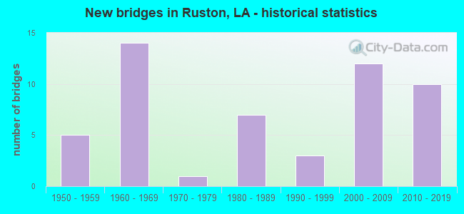 New bridges in Ruston, LA - historical statistics