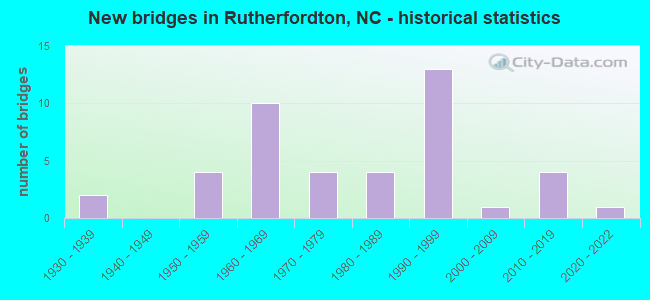New bridges in Rutherfordton, NC - historical statistics